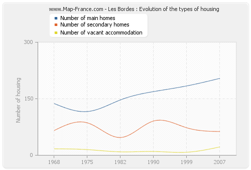 Les Bordes : Evolution of the types of housing